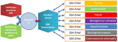 QM Struktur Lehre Fakultaet IV.jpg